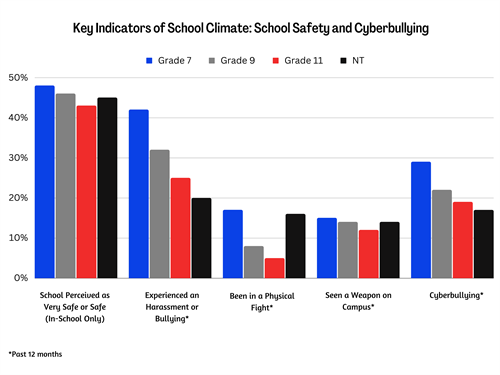 Data Results around School Engagement and Supports